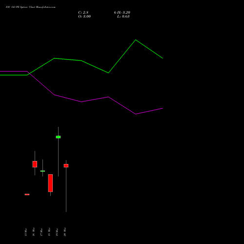 IOC 143 PE (PUT) 30 March 2026 options price chart analysis Indian Oil Corporation Limited 