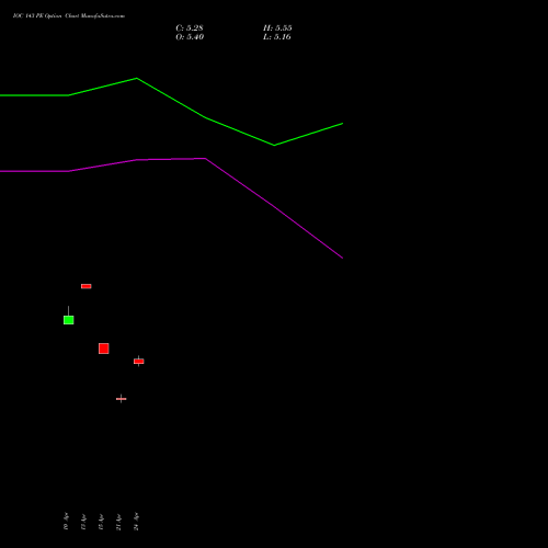 IOC 143 PE (PUT) 26 May 2026 options price chart analysis Indian Oil Corporation Limited 