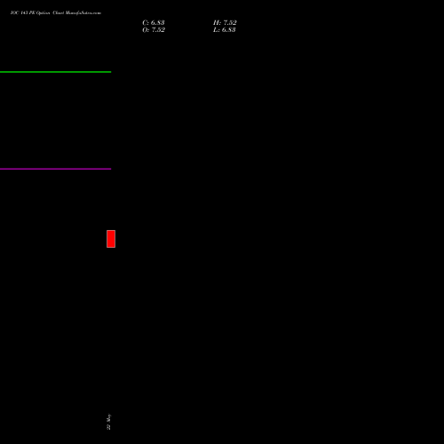 IOC 143 PE (PUT) 30 June 2026 options price chart analysis Indian Oil Corporation Limited 