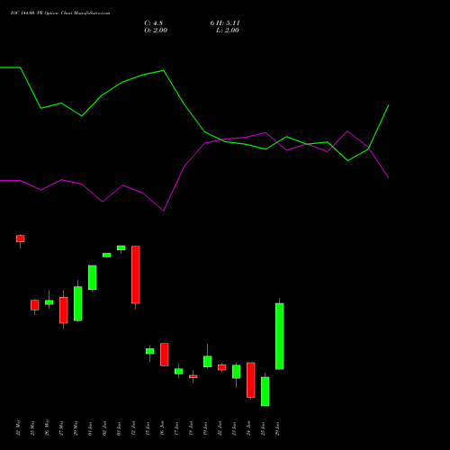 IOC 144.00 PE (PUT) 30 June 2026 options price chart analysis Indian Oil Corporation Limited 