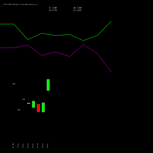 IOC 144.00 PE (PUT) 28 July 2026 options price chart analysis Indian Oil Corporation Limited 