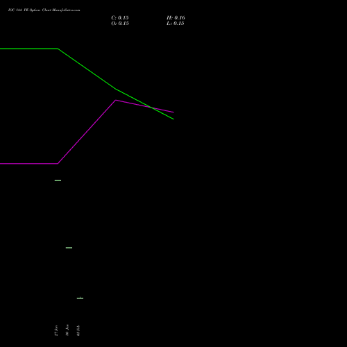 IOC 144 PE (PUT) 24 February 2026 options price chart analysis Indian Oil Corporation Limited 