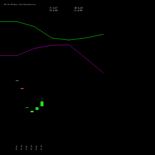IOC 144 PE (PUT) 26 May 2026 options price chart analysis Indian Oil Corporation Limited 