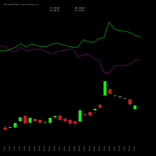 IOC 145.00 PE PUT indicators chart analysis Indian Oil Corporation Limited options price chart strike 145.00 PUT