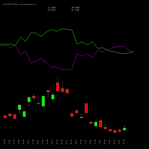 IOC 145.00 PE (PUT) 28 April 2026 options price chart analysis Indian Oil Corporation Limited 