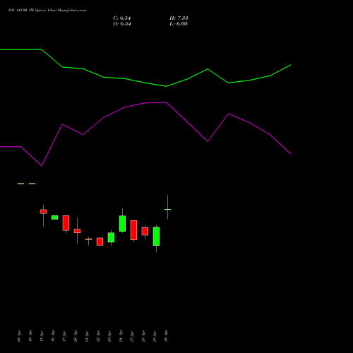 IOC 145.00 PE (PUT) 26 May 2026 options price chart analysis Indian Oil Corporation Limited 
