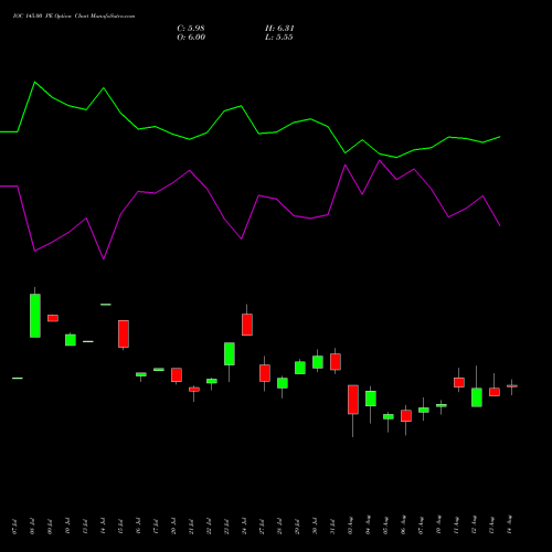 IOC 145.00 PE (PUT) 25 August 2026 options price chart analysis Indian Oil Corporation Limited 