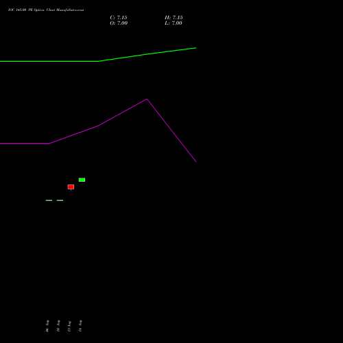 IOC 145.00 PE (PUT) 29 September 2026 options price chart analysis Indian Oil Corporation Limited 