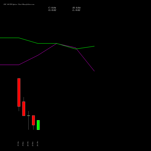 Live IOC 145 PE (PUT) 30 December 2025 options price chart analysis Indian Oil Corporation Limited 