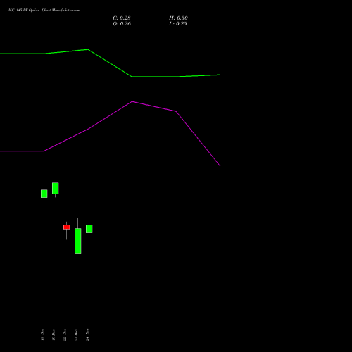 Live IOC 145 PE (PUT) 27 January 2026 options price chart analysis Indian Oil Corporation Limited 