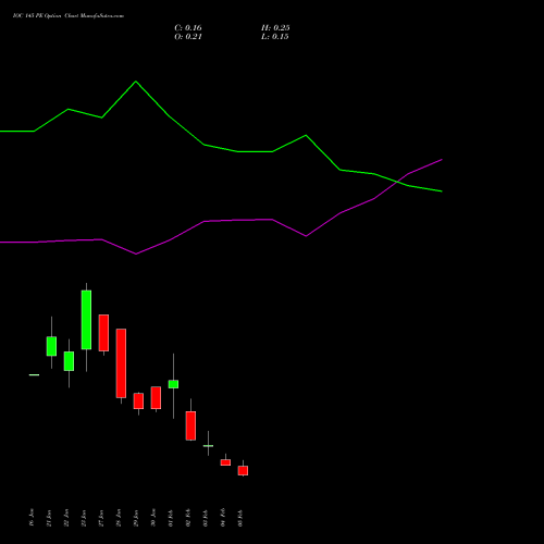 IOC 145 PE (PUT) 24 February 2026 options price chart analysis Indian Oil Corporation Limited 
