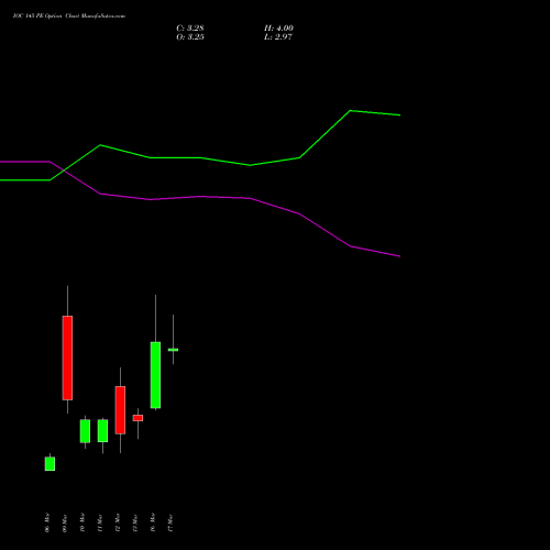 IOC 145 PE (PUT) 30 March 2026 options price chart analysis Indian Oil Corporation Limited 