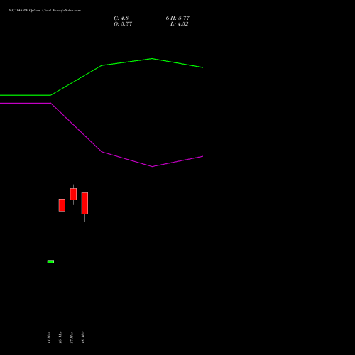 IOC 145 PE (PUT) 28 April 2026 options price chart analysis Indian Oil Corporation Limited 
