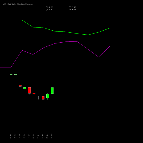 IOC 145 PE (PUT) 26 May 2026 options price chart analysis Indian Oil Corporation Limited 