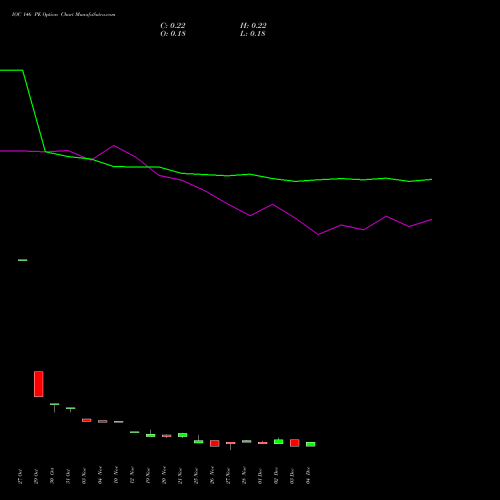 Live IOC 146 PE (PUT) 30 December 2025 options price chart analysis Indian Oil Corporation Limited 