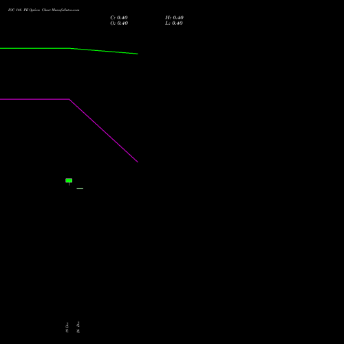 IOC 146 PE (PUT) 27 January 2026 options price chart analysis Indian Oil Corporation Limited 