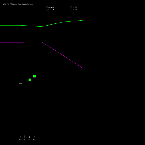 IOC 146 PE (PUT) 26 May 2026 options price chart analysis Indian Oil Corporation Limited 