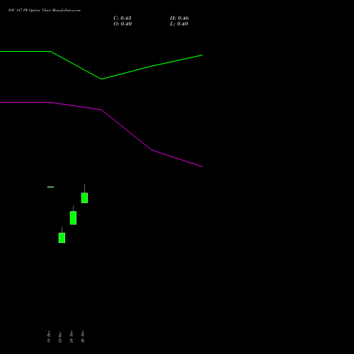 IOC 147 PE (PUT) 27 January 2026 options price chart analysis Indian Oil Corporation Limited 