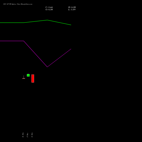 IOC 147 PE (PUT) 28 April 2026 options price chart analysis Indian Oil Corporation Limited 