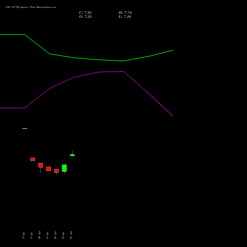 IOC 147 PE (PUT) 26 May 2026 options price chart analysis Indian Oil Corporation Limited 