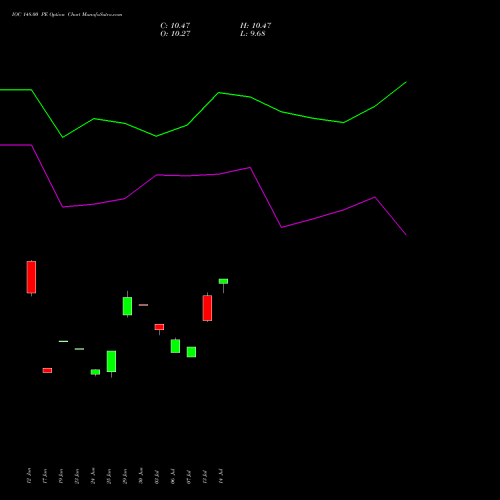 IOC 148.00 PE (PUT) 28 July 2026 options price chart analysis Indian Oil Corporation Limited 