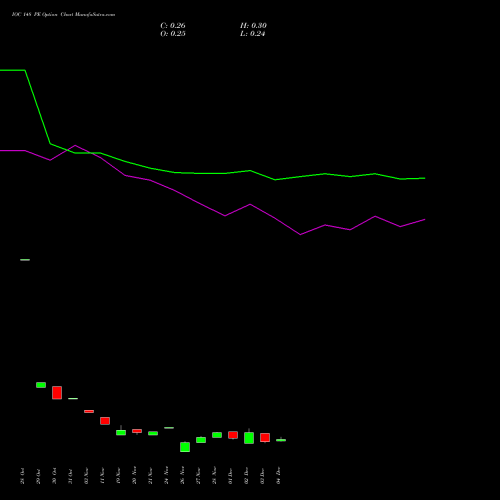 Live IOC 148 PE (PUT) 30 December 2025 options price chart analysis Indian Oil Corporation Limited 