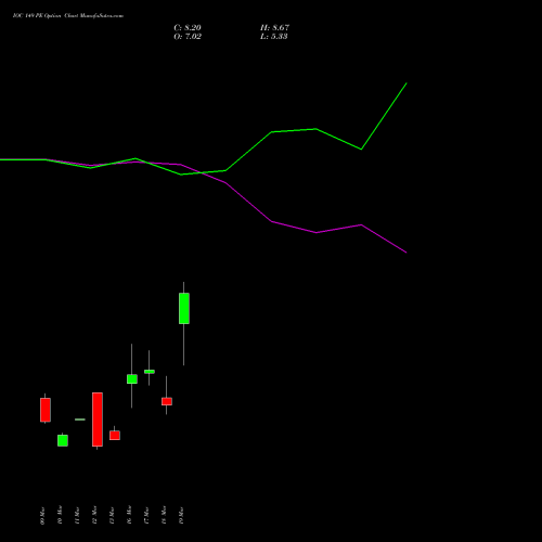 IOC 149 PE (PUT) 30 March 2026 options price chart analysis Indian Oil Corporation Limited 