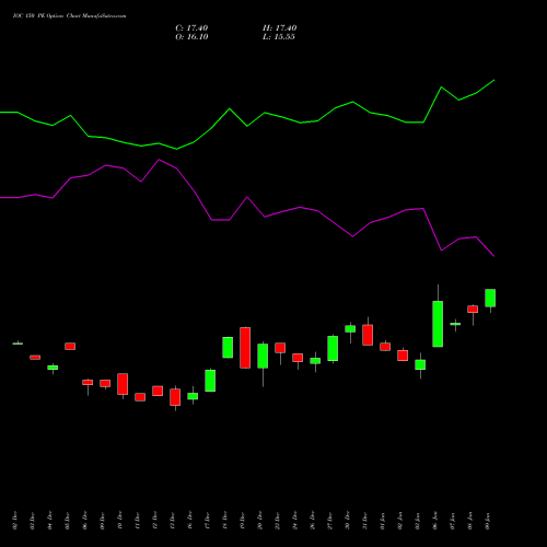 IOC 150 PE PUT indicators chart analysis Indian Oil Corporation Limited options price chart strike 150 PUT