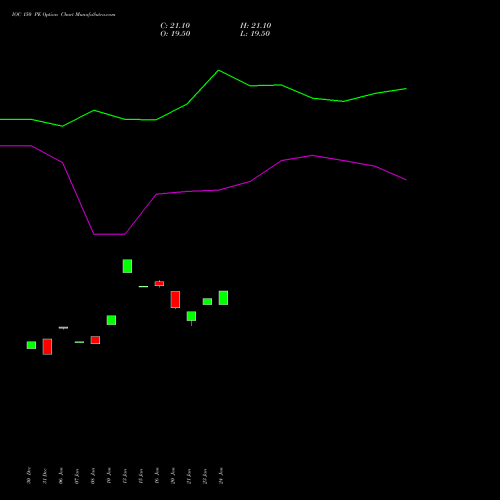 IOC 150 PE PUT indicators chart analysis Indian Oil Corporation Limited options price chart strike 150 PUT