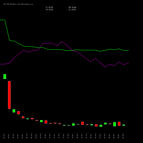 Live IOC 150 PE (PUT) 30 December 2025 options price chart analysis Indian Oil Corporation Limited 