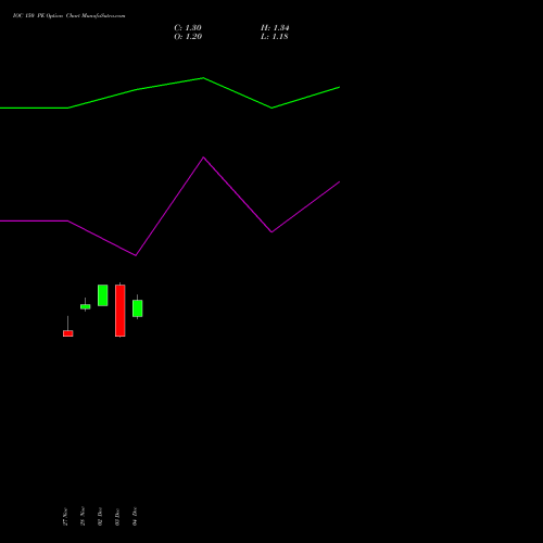Live IOC 150 PE (PUT) 27 January 2026 options price chart analysis Indian Oil Corporation Limited 