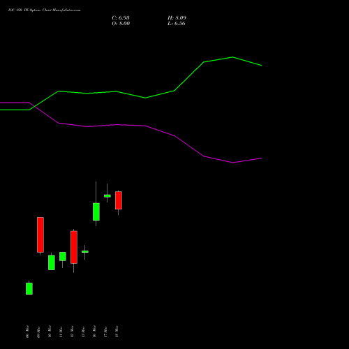 IOC 150 PE (PUT) 28 April 2026 options price chart analysis Indian Oil Corporation Limited 