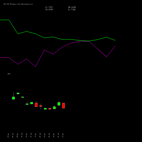 IOC 150 PE (PUT) 26 May 2026 options price chart analysis Indian Oil Corporation Limited 