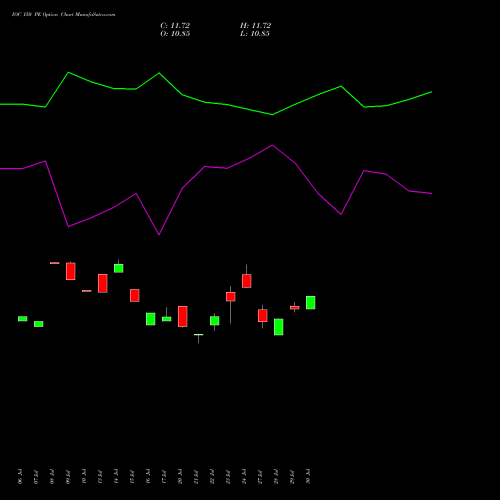 IOC 150 PE (PUT) 25 August 2026 options price chart analysis Indian Oil Corporation Limited 
