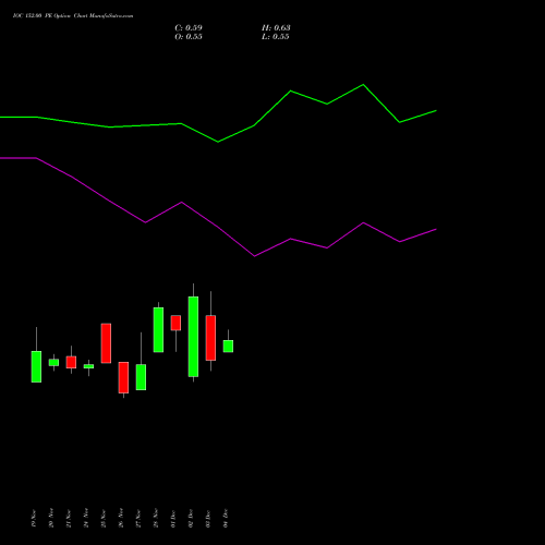 Live IOC 152.00 PE (PUT) 30 December 2025 options price chart analysis Indian Oil Corporation Limited 