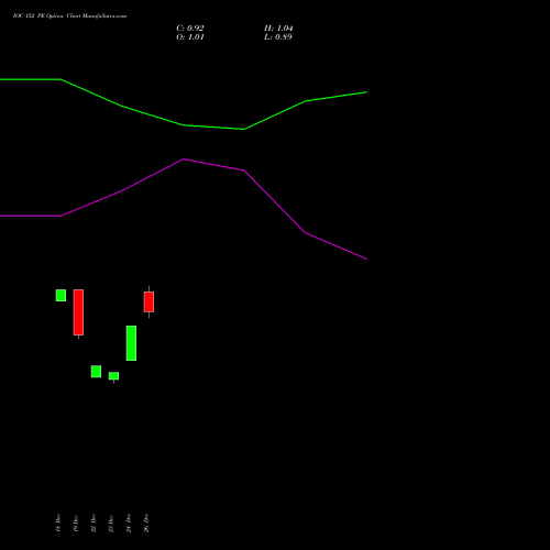 IOC 152 PE (PUT) 27 January 2026 options price chart analysis Indian Oil Corporation Limited 
