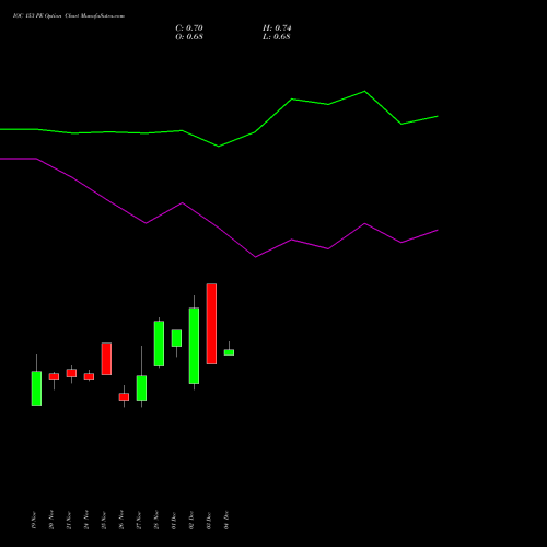 Live IOC 153 PE (PUT) 30 December 2025 options price chart analysis Indian Oil Corporation Limited 