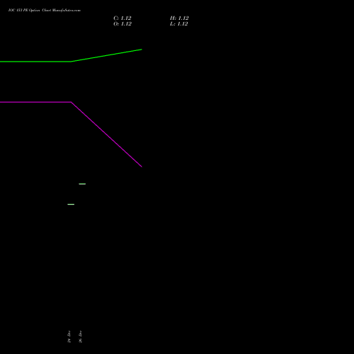 IOC 153 PE (PUT) 27 January 2026 options price chart analysis Indian Oil Corporation Limited 