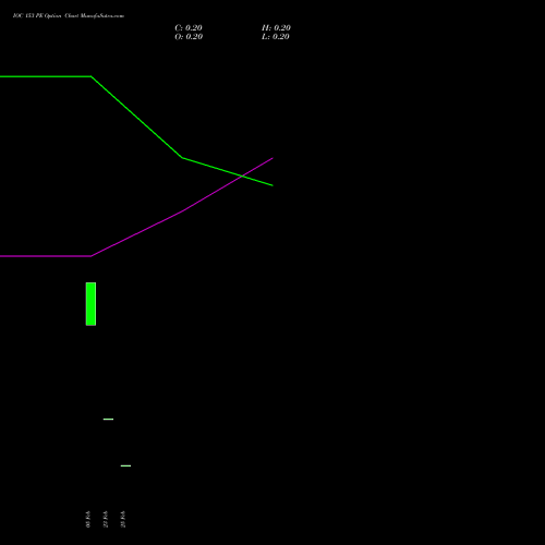 IOC 153 PE (PUT) 30 March 2026 options price chart analysis Indian Oil Corporation Limited 