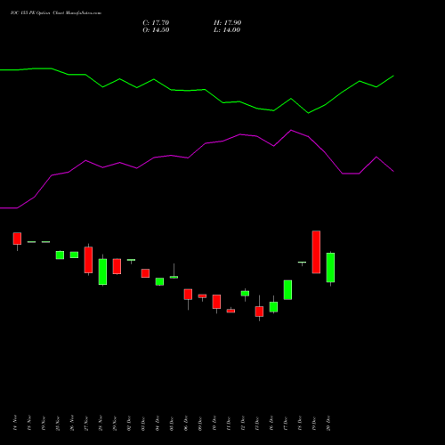 IOC 155 PE PUT indicators chart analysis Indian Oil Corporation Limited options price chart strike 155 PUT