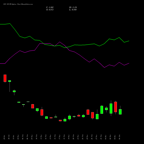 Live IOC 155 PE (PUT) 30 December 2025 options price chart analysis Indian Oil Corporation Limited 