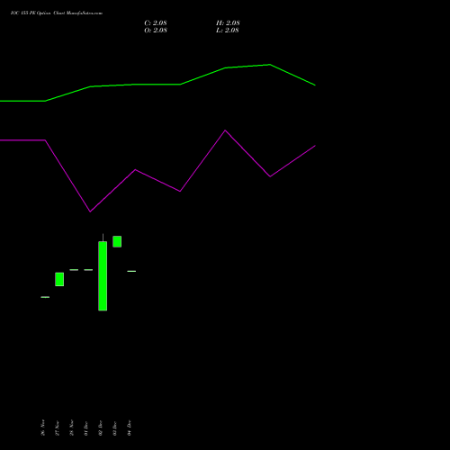 Live IOC 155 PE (PUT) 27 January 2026 options price chart analysis Indian Oil Corporation Limited 
