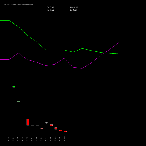 IOC 155 PE (PUT) 30 March 2026 options price chart analysis Indian Oil Corporation Limited 