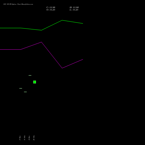 IOC 155 PE (PUT) 28 April 2026 options price chart analysis Indian Oil Corporation Limited 