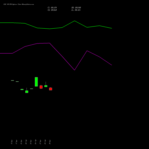 IOC 155 PE (PUT) 26 May 2026 options price chart analysis Indian Oil Corporation Limited 