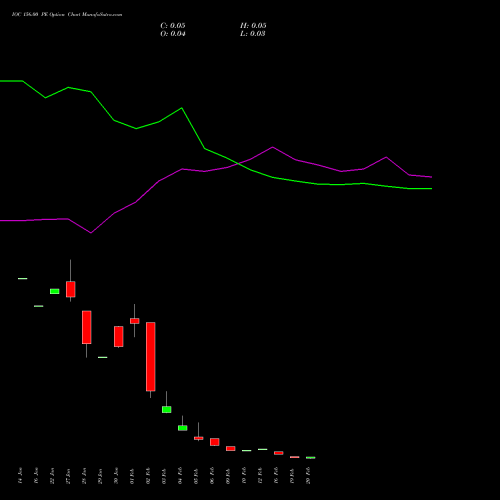 IOC 156.00 PE (PUT) 24 February 2026 options price chart analysis Indian Oil Corporation Limited 