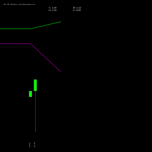 Live IOC 156 PE (PUT) 27 January 2026 options price chart analysis Indian Oil Corporation Limited 
