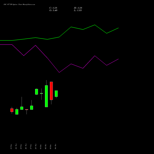 Live IOC 157 PE (PUT) 30 December 2025 options price chart analysis Indian Oil Corporation Limited 