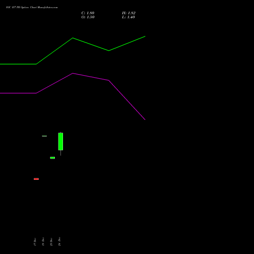 Live IOC 157 PE (PUT) 27 January 2026 options price chart analysis Indian Oil Corporation Limited 