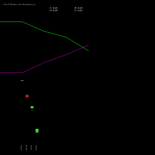 IOC 157 PE (PUT) 30 March 2026 options price chart analysis Indian Oil Corporation Limited 